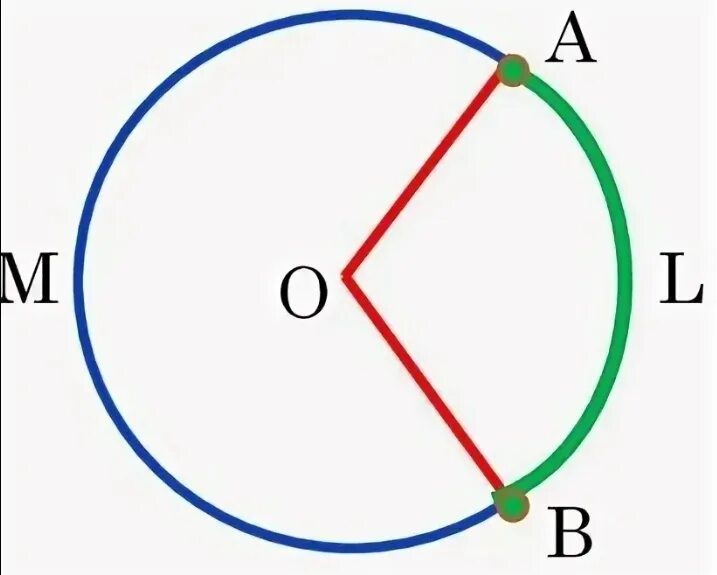 Дуга окружности. Окружность дуга окружности. Дуга окружности это в геометрии. Дуга окружности рисунок.