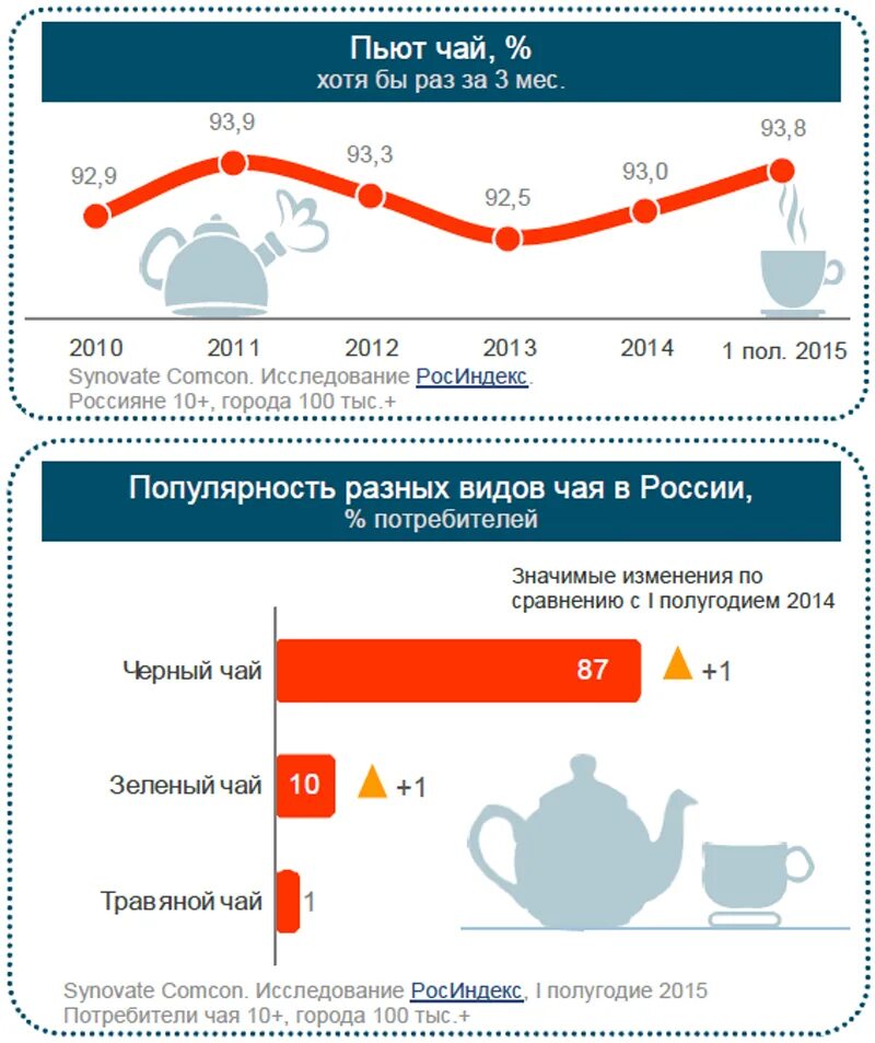В какой стране больше всего пьют чай. Чай статистика. статистика потребления чая. статистика чая в россии. потребление чая в россии.