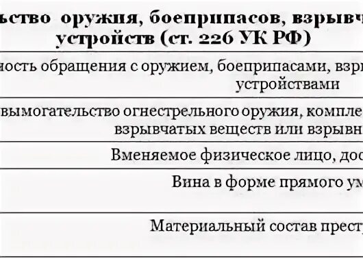 Оружие ук рф 222. 226 УК РФ состав преступления. Статья 226 УК РФ состав преступления. Ст 226 УК состав преступления. 226.1 УК РФ состав преступления.