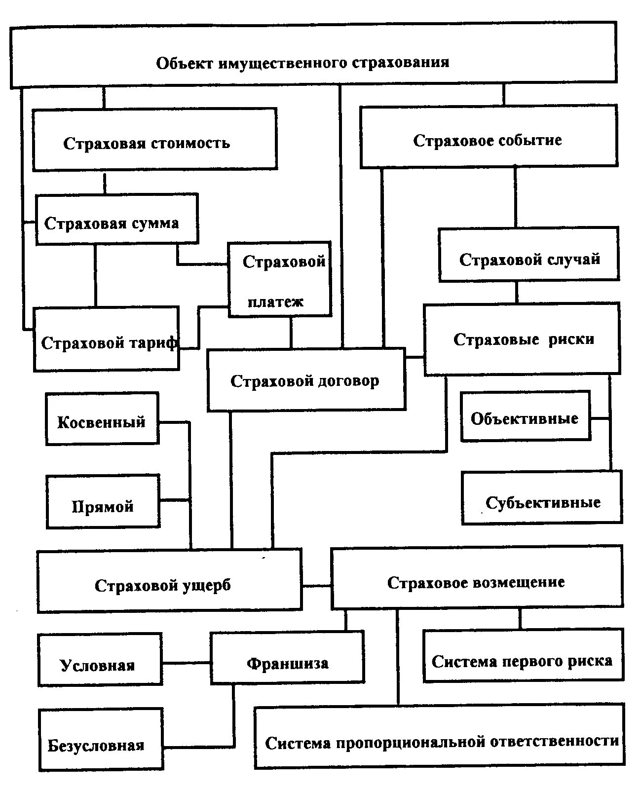 Объект договора имущественного страхования. Объекты имущественного страхования схема. Схема страхования имущества юр лиц. Классификация имущественного страхования схема. Схемы по имущественному страхованию.