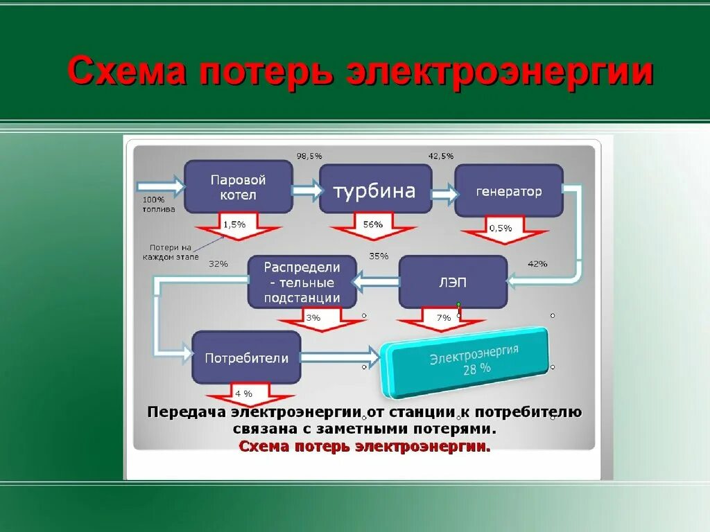 Потери электрической энергии. Потери при передаче электроэнергии. Схема потерь энергии передачи. Производство и использование электрической энергии.