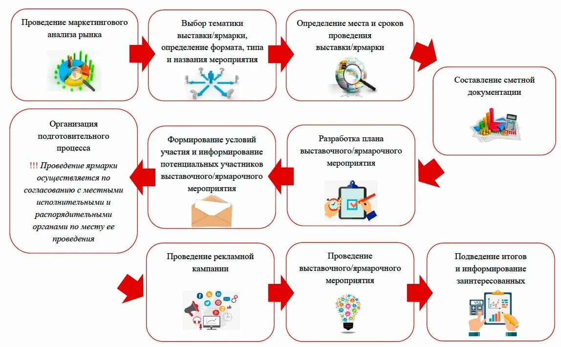 Подготовка и проведение выставки. Организация выставки этапы проведения. план организации ярмарки. этапы участия в выставке. план организации выставки.