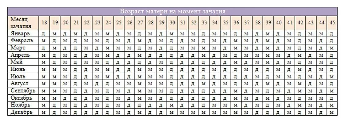 В какой момент определяется пол. Мальчик или девочка таблица беременности точная. Мальчик или девочка таблица беременности по месяцам. Таблица беременности по месяцам рассчитать пол ребенка. Китайский календарь зачатия пола ребенка на 2021.