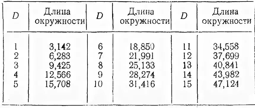 Радиус 42 в см. Как узнать диаметр трубы по окружности. Как определить диаметр трубы по длине окружности. Как вычислить диаметр трубы по окружности. Окружность трубы по диаметру таблица.