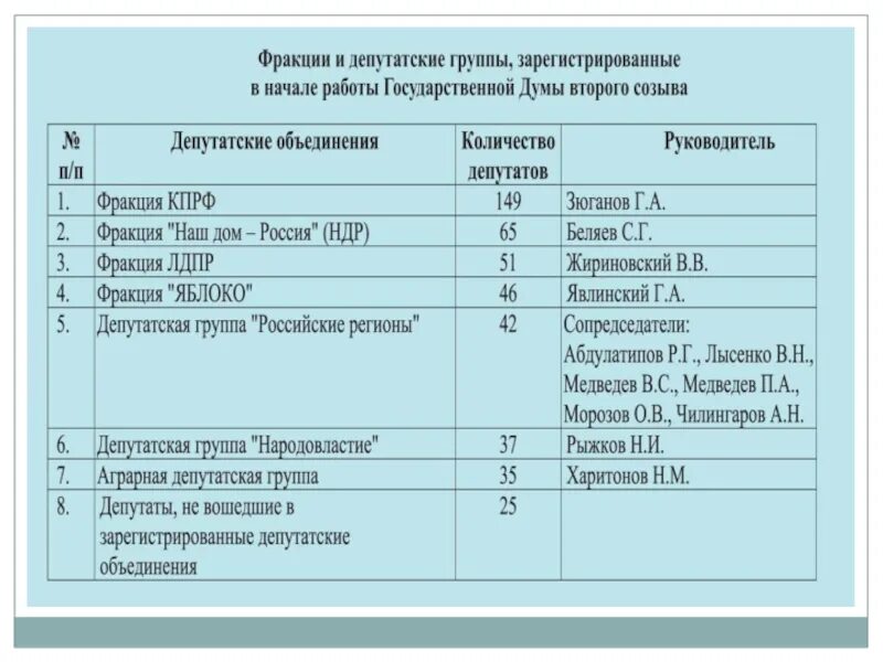 Фракции думы рф. Фракции и депутатские группы. Депутатские объединения (фракции). Депутатские объединения в государственной Думе - фракции и группы.. Численность фракций в Госдуме.