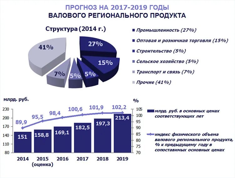 Производство в рф 2019. Структура ВРП. Структура экономики Ивановской области. Региональная структура валового регионального продукта. Экономические отрасли Ивановской области.