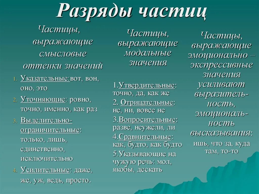 Русский язык 7 класс разряды частиц. Hfcgfls xtcnbw\. Разряды частиц. Разряды частиц таблица. Разряды частиц по значению таблица.
