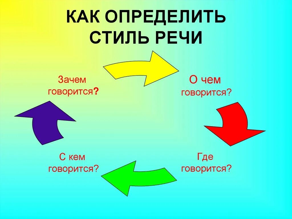 Как определить стиль речи. Как понять стиль речи. Стиль речи это определение. Стишь реяи как определить.