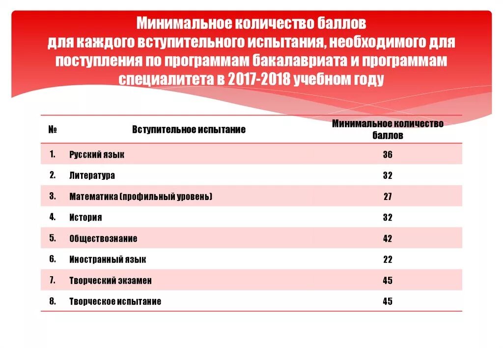 Вступительные баллы в вузы. Вступительные экзамены в университет. Какой балл нужен на дизайнера. Основные предметы для поступления в колледж. Вступительные экзамены в мед