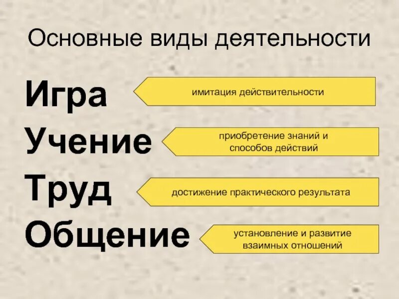 Виды деятельности игра учение труд. Формы деятельности игра труд учение общение. Основные виды деятельности (общение, игра, учение, труд).. Основные характеристики видов деятельности игра учение труд общение. Виды деятельности игра учение общение