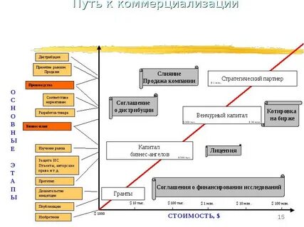 Коммерциализация результатов проекта