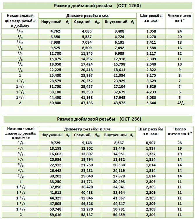 Таблица дюймовых резьб. Таблица трубной дюймовой резьбы в мм. Наружный диаметр дюймовой трубной резьбы таблица. Диаметр дюймовой резьбы в миллиметрах таблица. Дюймовая резьба таблица размеров маркировка.