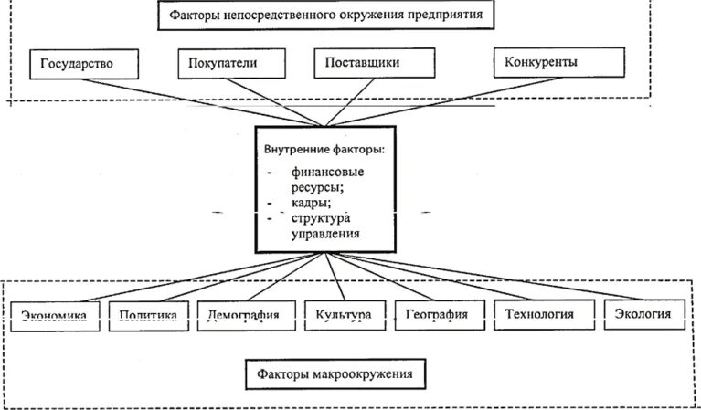 Влияние внутренних факторов на организацию