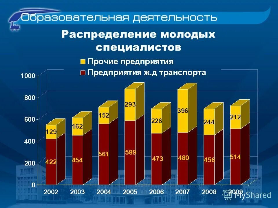 Распределение молодых специалистов. Распределение молодых специалистов
