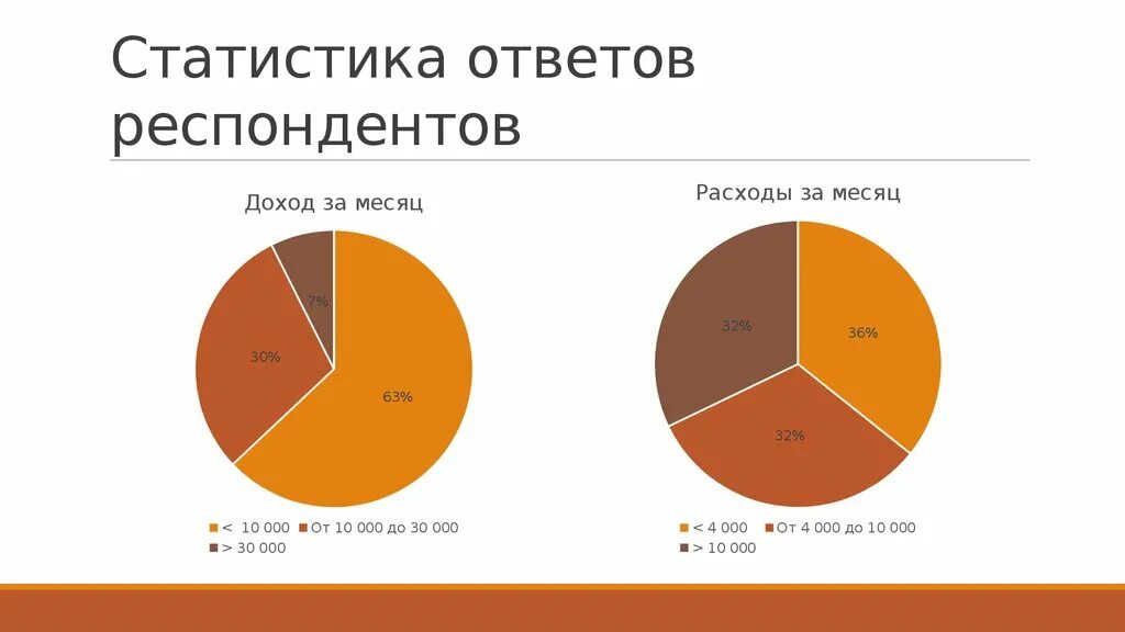 Респондент статистика рб. Статистика ответов. статистика ответов на вопросы. респондент это. респондент в статистике это.