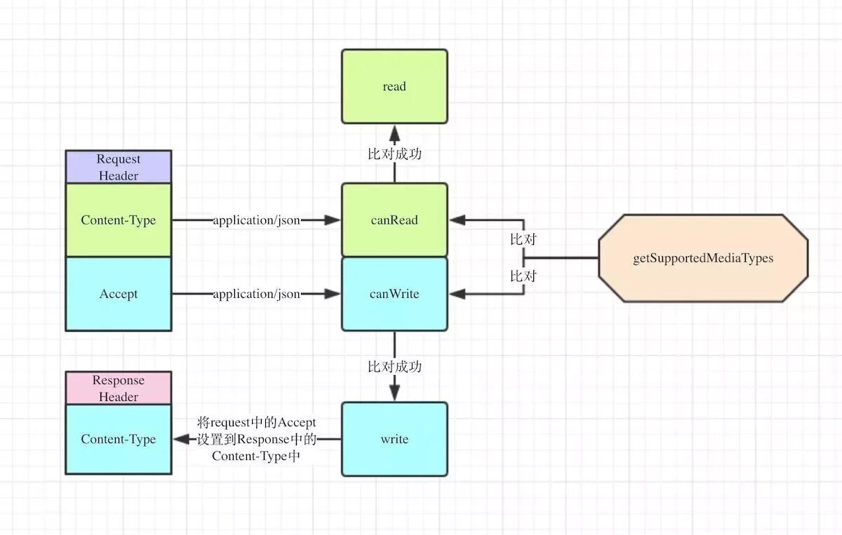 Requests content type. Header запроса. Структура json запроса header data. Content Type accept. Types of content.