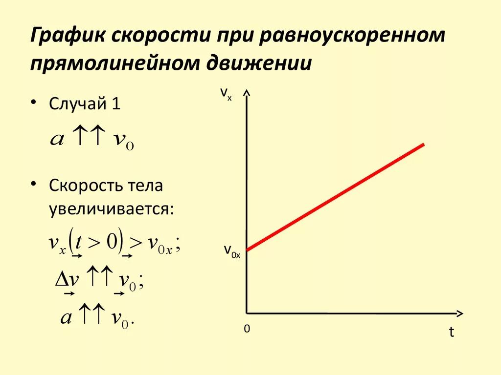 Формула графика скорости