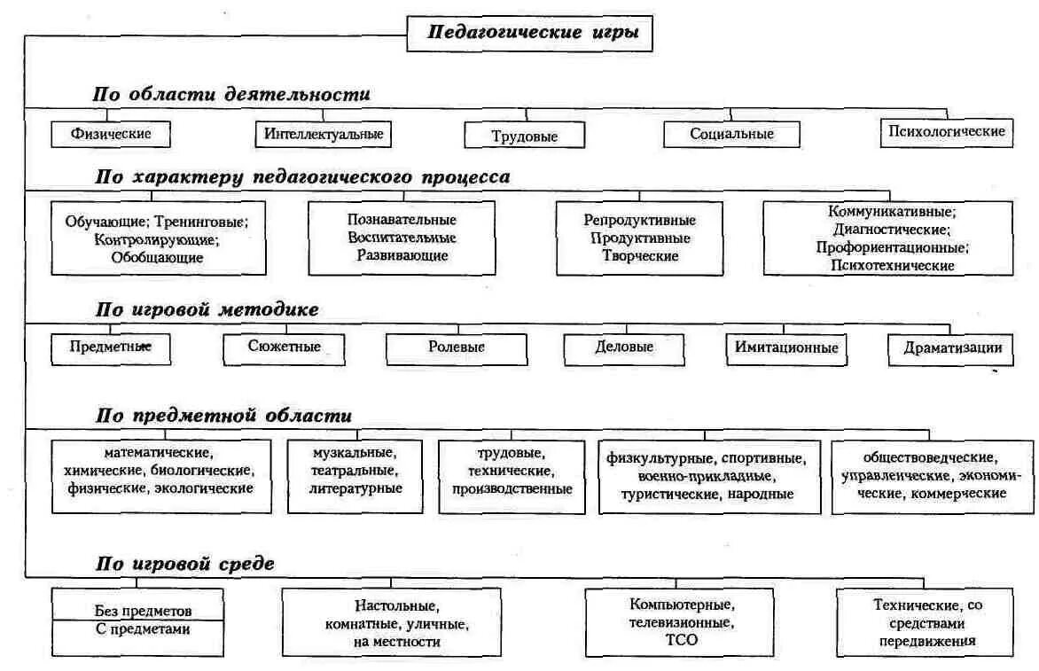 Игры по количеству участников. Селевко классификация педагогических игр. Классификация игр в педагогике для дошкольников. Классификация игр в детском саду по ФГОС. Схема классификация детских игр дошкольников.