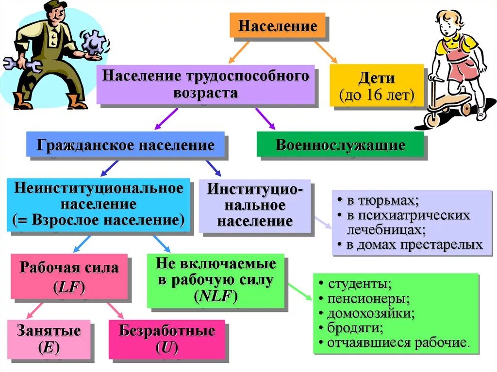 К категории населения занятые относят. Рабочая сила и трудоспособное население. Рабочая сила и безработица. Население страны трудоспособные и нетрудоспособные схема. Рабочая сила трудоспособное население безработные.