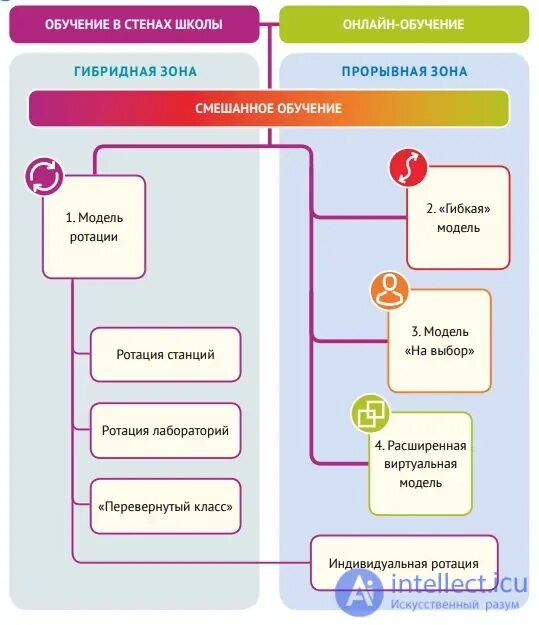 Смешанная форма обучения. Модели смешанного обучения. модели организации смешанного обучения. смешанное обучение модели смешанного обучения. смешанное обучение схема.