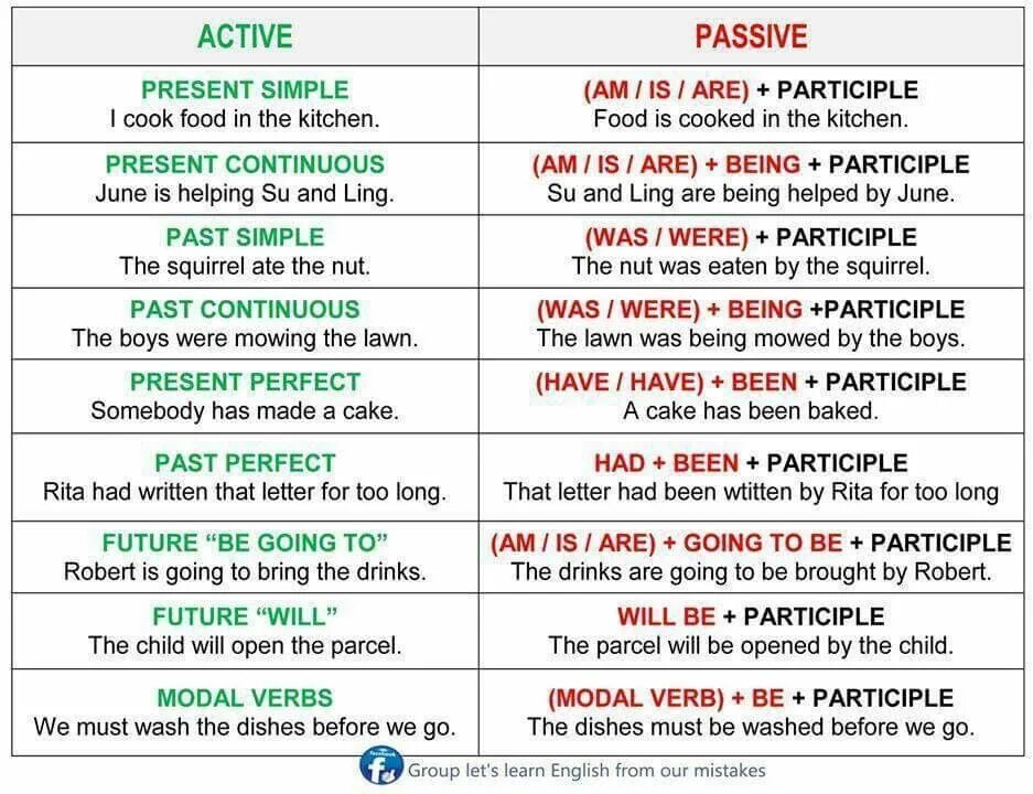 Active Passive. Active and Passive English. Tenses in English Active and Passive. Passive Voice modal verbs. Modal voice
