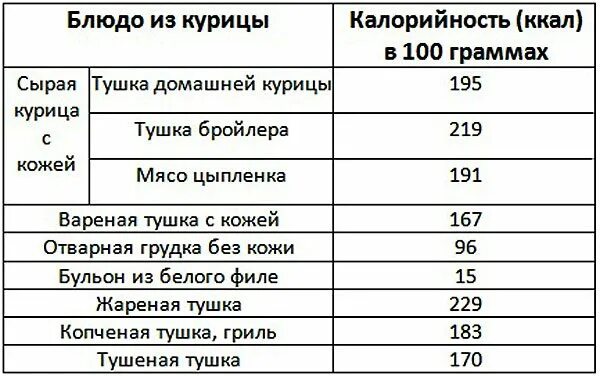 Сколько грамм в курином мясе. Калорийность 100г куриного мяса. Мясо 100г калории курица. Калории частей курицы. Ккал частей курицы.