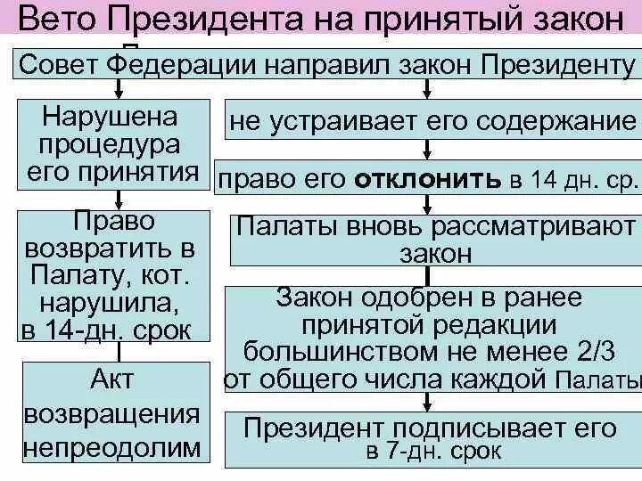 Право принятия законов в рф обладает. Преодоление вето президента РФ. Право вето президента. Принятие закона в Совете Федерации схема.