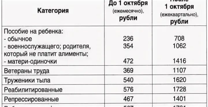 Доплата к пенсии ветеранам труда. Выплаты ветеранам труда в 2021. Размер выплаты ЕДВ ветеранам труда. Надбавки к пенсиям ветеранам труда.