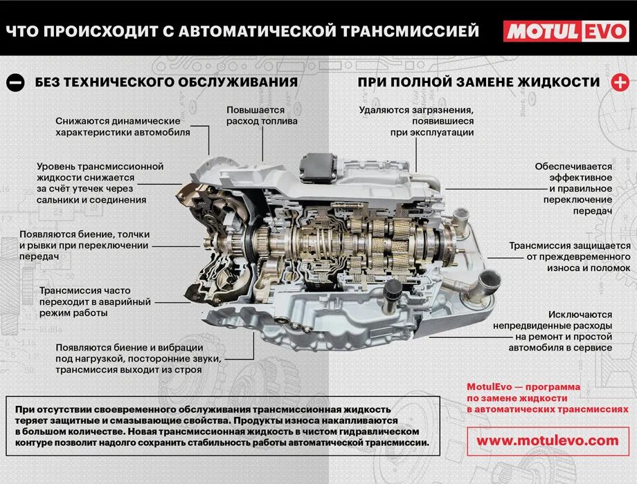 Почему коробка передач в масле. Техническое обслуживание автоматической коробки передач (АКПП). Автоматическая коробка передач схема. Неисправность автоматической коробки. Ремонт трансмиссии схема.