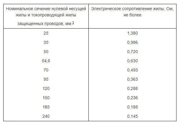 Сип 4х16 нагрузка квт. Сопротивление сип 4х50. масса провода сип. сип 4х70 вес. провод сип 4х50 технические характеристики.