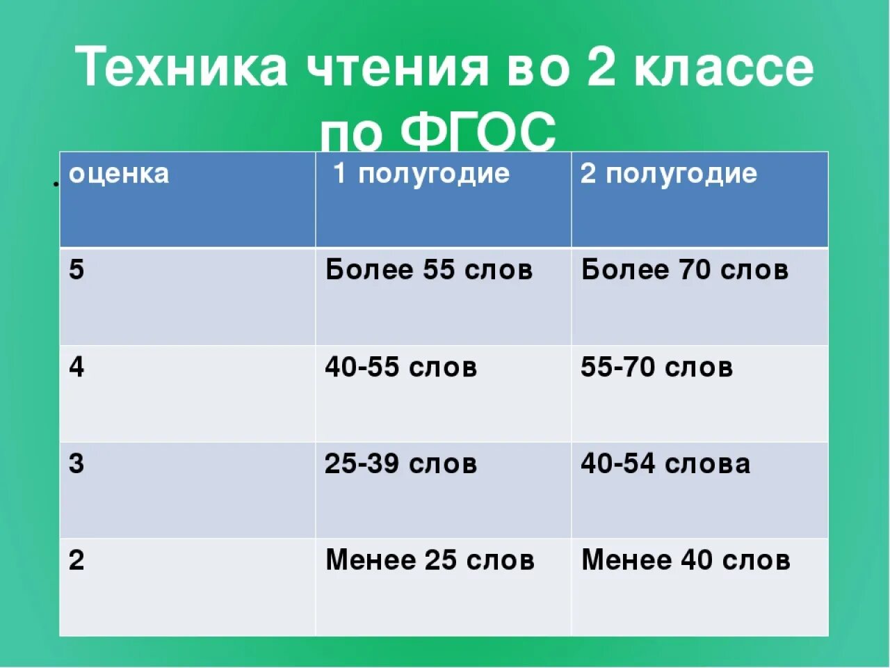 Норма чтения 3 класс 2 четверть школа России. Техника чтения 2 класс нормативы 3 четверть школа России. Нормы техники чтения во 2 классе по ФГОС школа России. Техника чтения 2 класс нормативы ФГОС.