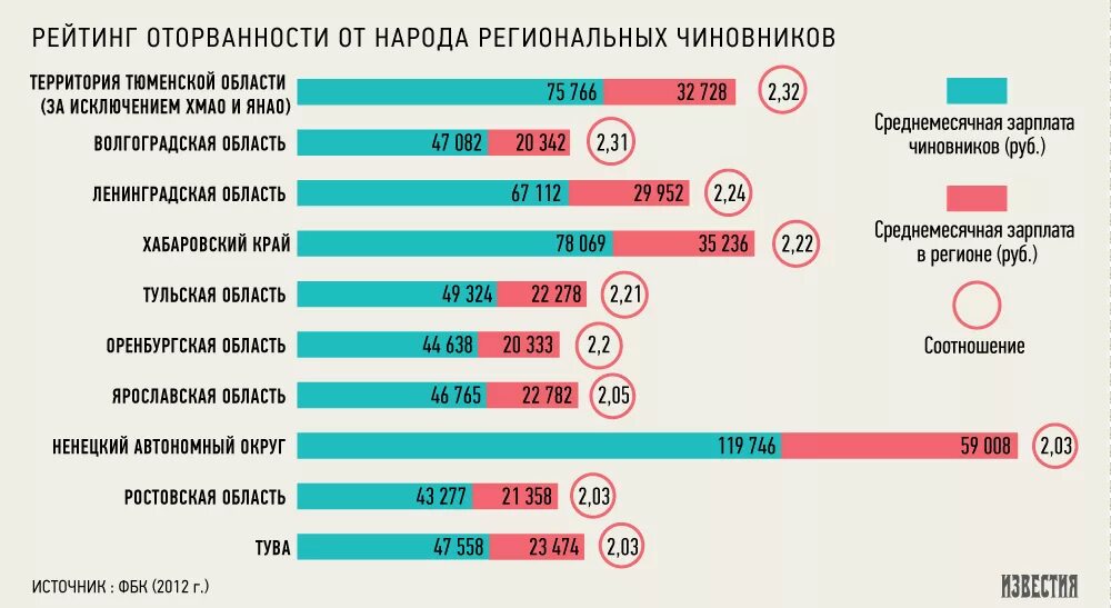 Сколько получает статистик. Зарплата. Зарплата чиновников в России. Средние зарплаты госслужащих. Средняя зарплата госслужащих.