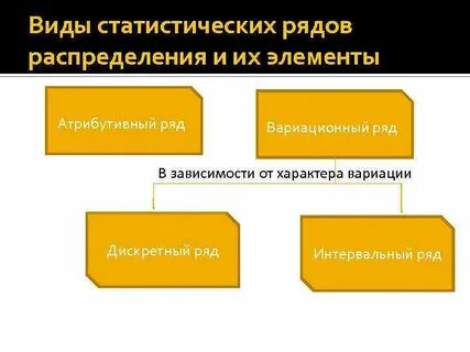 Виды статистических рядов