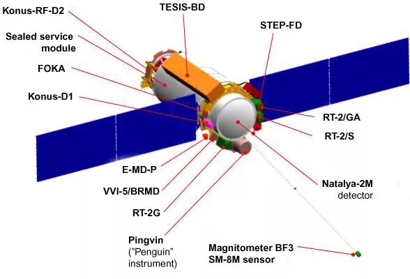 Тесис москва магнитные. Коронас-Фотон космический аппарат. Коронас Фотон Спутник. Спутника: "Коронас-и". Коронас-ф искусственный Спутник.