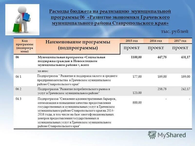 Финансовое обеспечение муниципальной программы. Реализации муниципальных программ подпрограмм. Этапы реализации муниципальных программ. Реализации муниципальных программ подпрограмм. Реализация государственных программ.