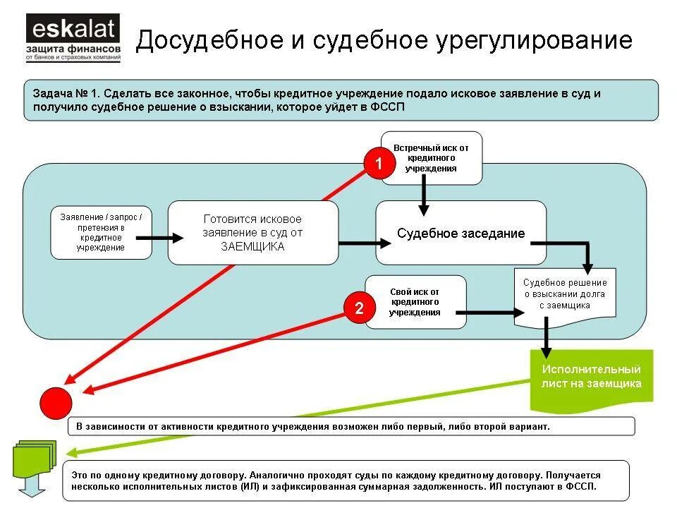 Законное взыскание долгов. Этапы взыскания задолженности. Схема взыскания задолженности. Взыскание просроченной задолженности. Методы принудительного взыскания.