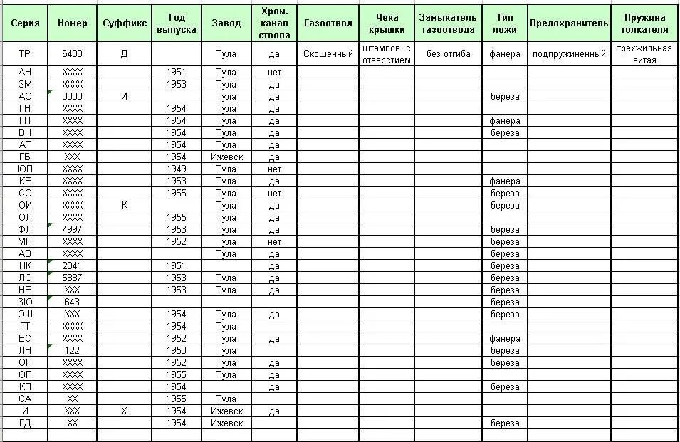 ИЖ 27 таблица годов выпуска. Таблица года выпуска карабина СКС. Как узнать год выпуска ружья по буквам. Таблица годов ИЖ 12. Х 9 27 16 27