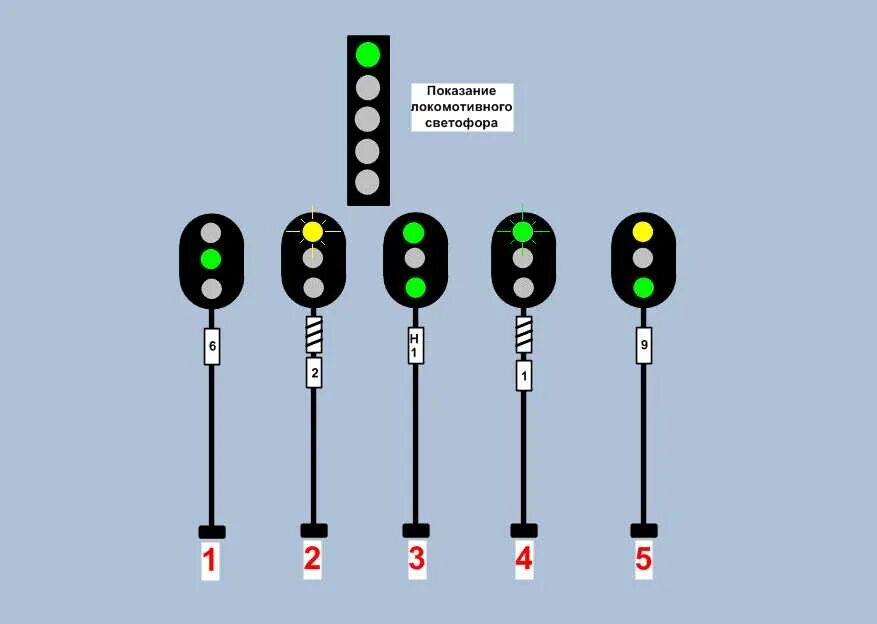 Значение светофоров на жд. Сигнальные показания локомотивного светофора. Светофорная сигнализация на железной дороге схема. Показания светофоров на железной дороге. ЖД светофор.