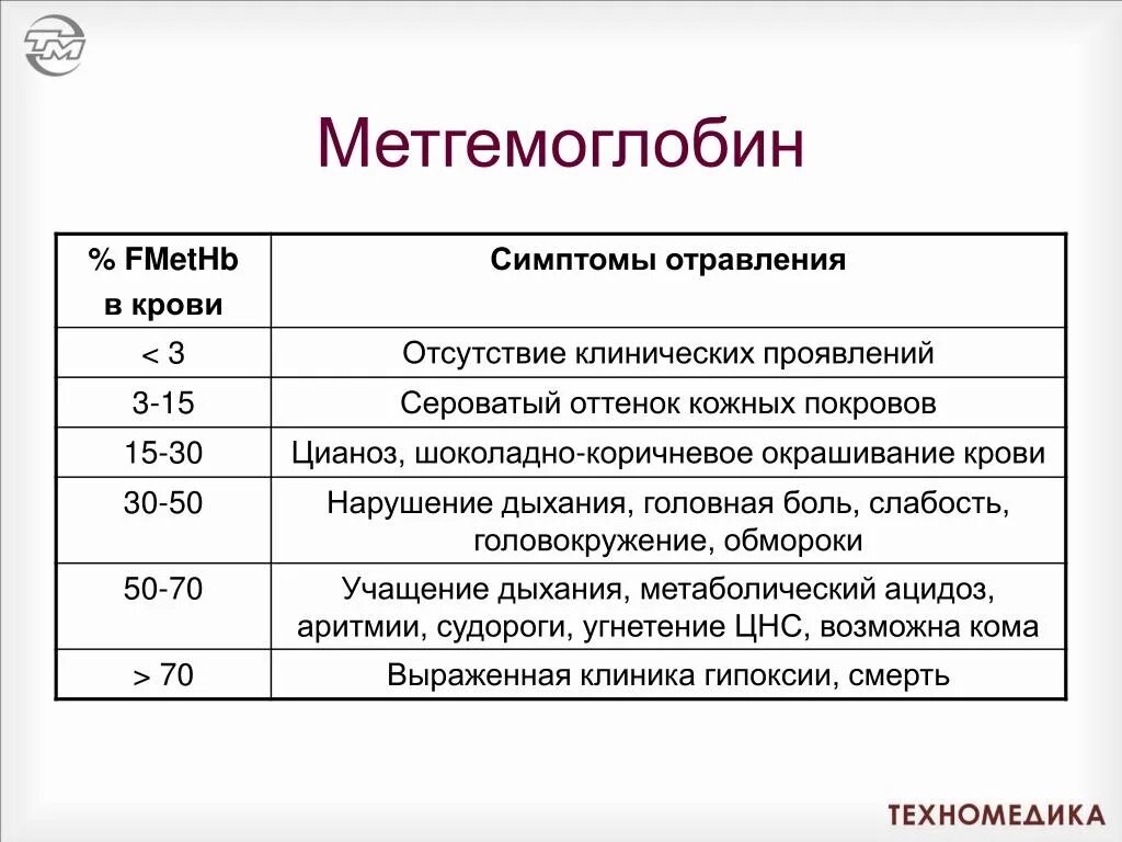 Содержание воздуха в крови. Метгемоглобин анализ крови норма. Метгемоглобин норма в крови у женщин. Метгемоглобин и карбоксигемоглобин норма. Исследование уровня метгемоглобина в крови это.