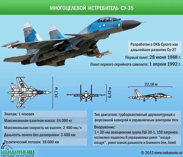 Истребители список. ТТХ Су-30см. Су 30 ТТХ. Самолёт Су-30 технические характеристики. Су35 самолет характеристики.