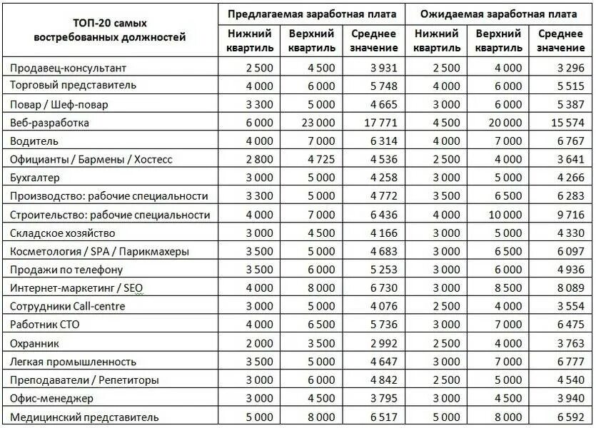 Интересная работа список. Профессии и зарплаты. Профессии с большой заработной платой. Зарплата разных профессий. Профессии по зарплате.