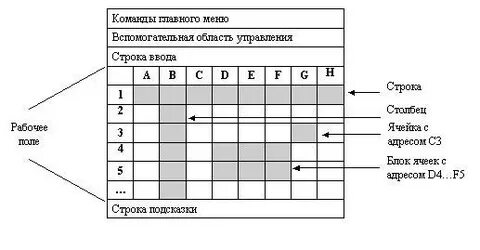 Основные типы электронных таблиц