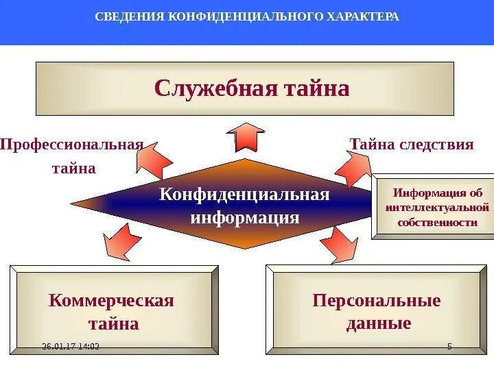 Сведения являющиеся служебной тайной. Служебная и коммерческая тайна. государственная служебная и коммерческая тайна. виды служебной тайны. виды коммерческой тайны.