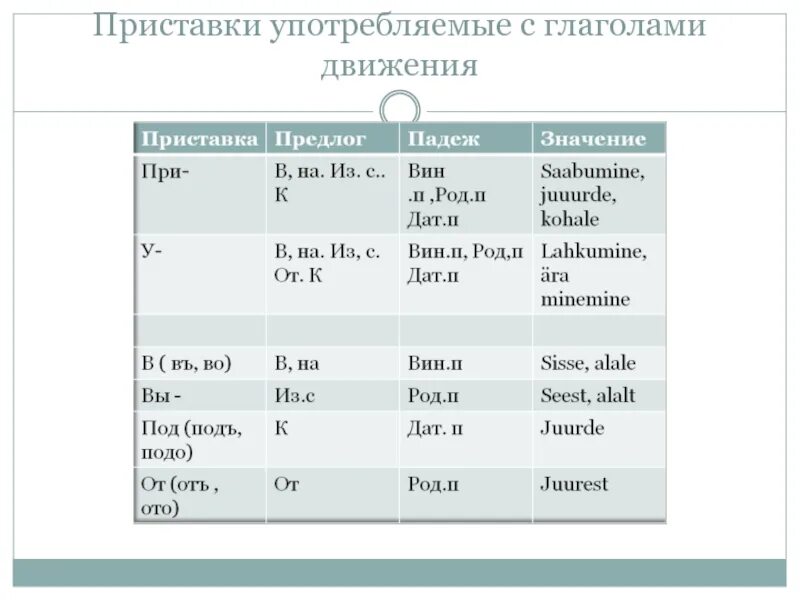 Пить формы глагола. Глаголы однонаправленного движения. Глаголы движения с приставками. Упражнения на глаголы движения. Движение глаголов-идти ехать.