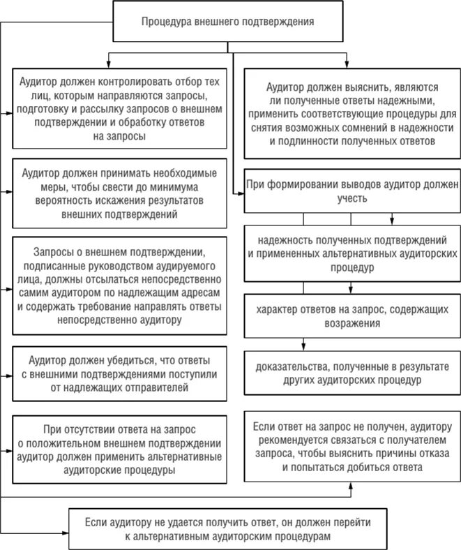 Процедуры аудита. Виды аудиторских процедур. Методы получения аудиторских доказательств. Получение аудитором подтверждающей информации из внешних источников.