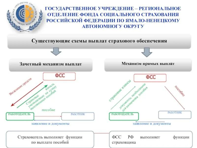 Ефс фсс. Схема фонд социального страхования в россии. структура фонда социального страхования рф схема 2025. схема социального страхования фсс. схема организация фонда социального страхования.