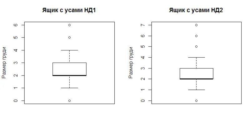 Гистограмма ящик с усами. Диаграмма ящик с усами statistica. диаграмму размаха (ящик с усами). построение диаграмм ящик с усами. график ящик с усами в статистике.