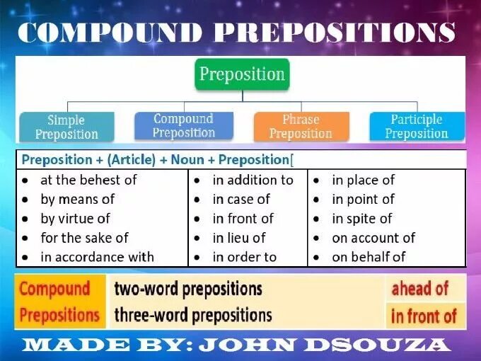 Simple prepositions. Compound prepositions. Types of prepositions in English. Compound Complex prepositions.