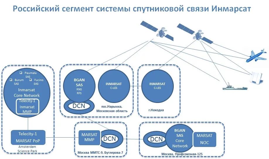 Спутники системы Инмарсат. Система спутниковой связи Inmarsat. Международная организация морской спутниковой связи (Инмарсат). Российский сегмент спутниковой связи Инмарсат..