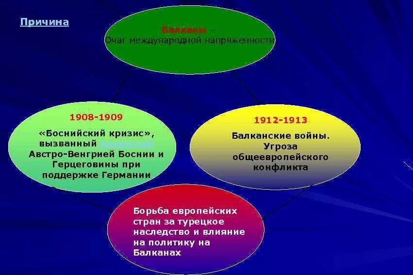 Боснийский кризис 1908-1909 участники. Очаги международной напряженности. Причины формирования очага международной напряженности. Балканские кризисы 1908-1913.